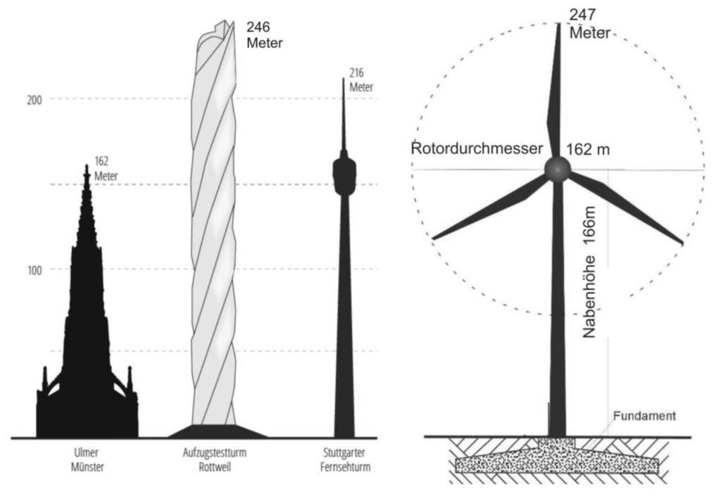 Abbildung 1. Größenvergleich Ulmer Münster, Aufzugtestturm Rottweil, Stuttgarter Fernsehturm, Windkraftanlage