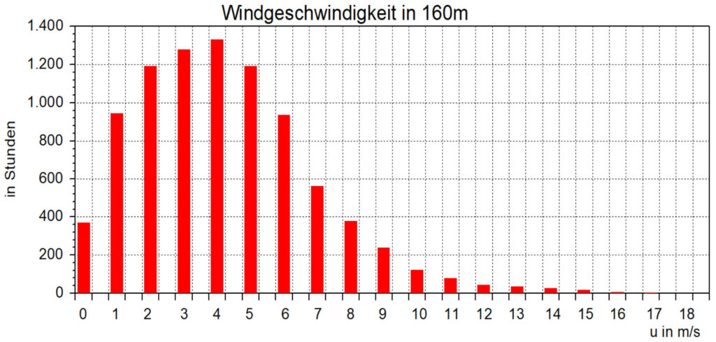 Abb.7 - Verteilung der Windgeschwindigkeit in 160 m am KIT Messturm