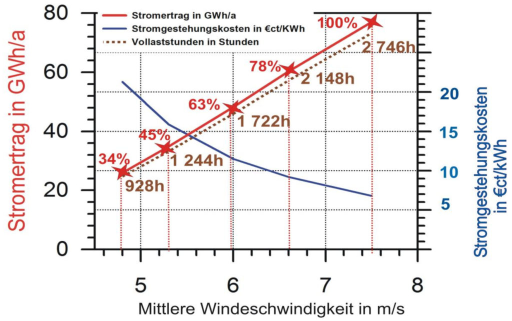 Abb.8 - Stromertrag, Stromgestehungskosten und Volllaststunden als Funktion
der mittleren Windgeschwindigkeit