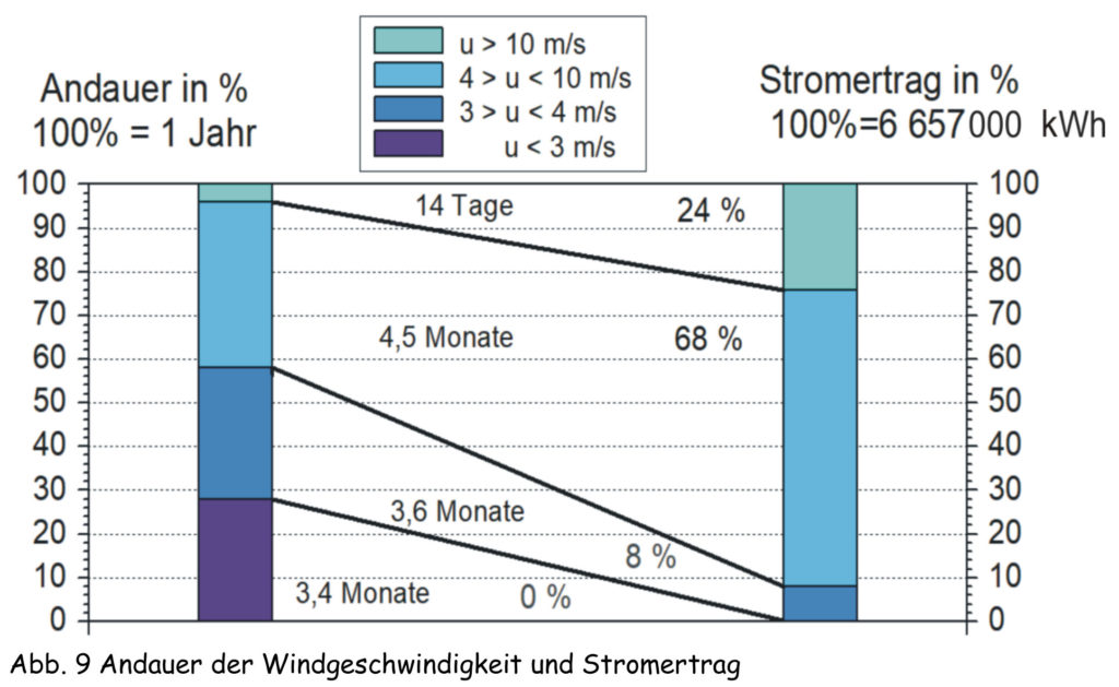 Abb.9 - Andauer der Windgeschwindigkeit und Stromertrag