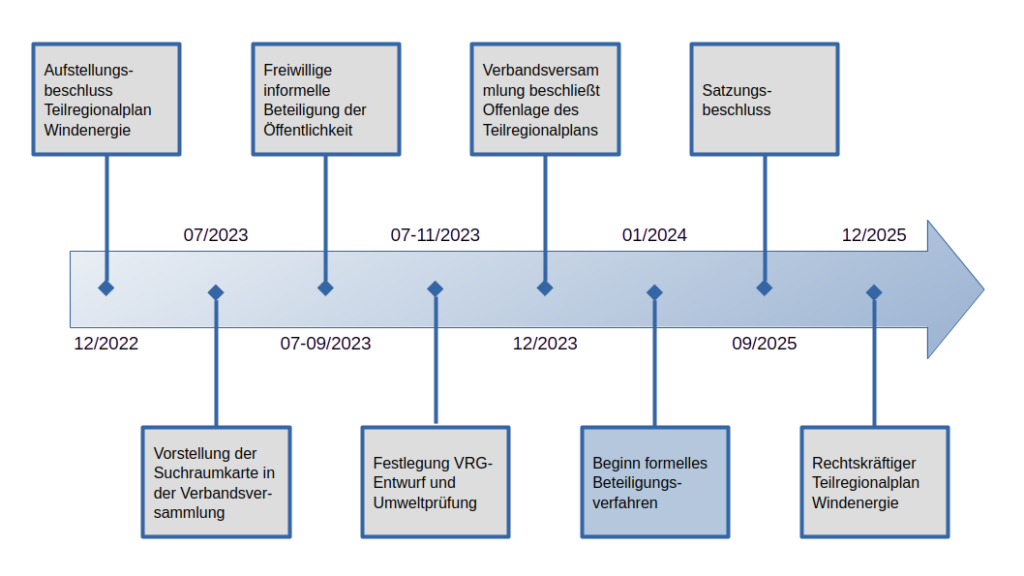 Zeitplan des Regionalverbandes Mittlerer Oberrhein zur Aufstellung des Teilregionalplans Windenergie.